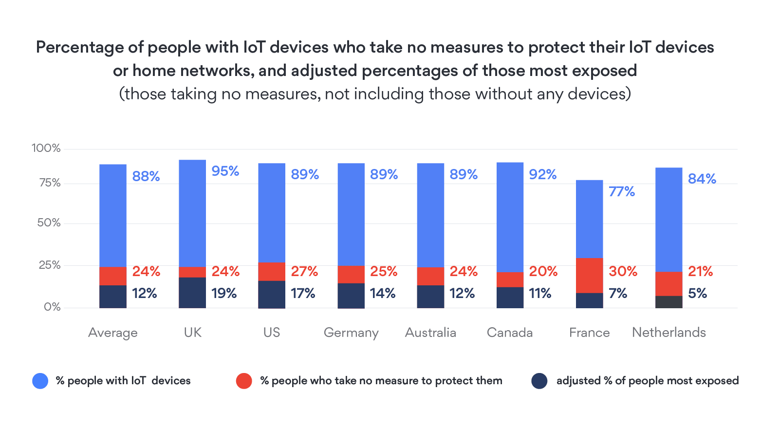 iot devices most exposed