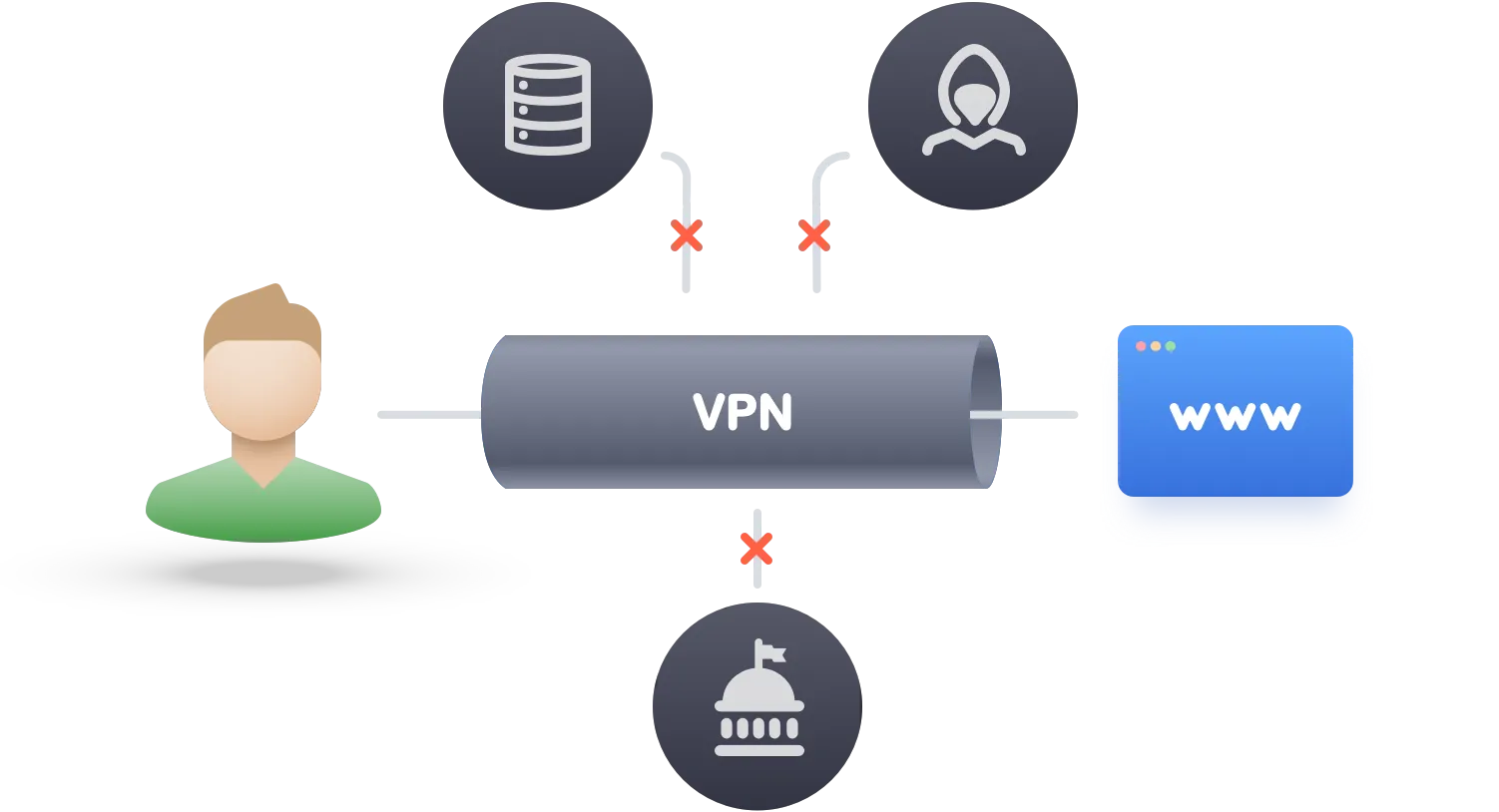 Как работи криптирането NordVPN? Вашето устройство (компютър, смартфон, таблет и т.н.) инициира връзка с VPN сървър. След като устройството бъде удостоверено, NordVPN създава криптиран тунел.   Всички данни, изпратени по интернет, трябва да бъдат разделени на пакети. Така вашите лични данни се разделят, капсулират и предават през криптирания VPN тунел. Когато данните пристигнат на VPN сървъра, външният пакет се премахва за достъп до данните в рамките чрез дешифриране.   Вашите криптирани данни изглеждат глупаво за всеки трети наблюдател:   Нито интернет доставчиците, нито хакерите могат да го прочетат, дори ако успеят да го прихванат.  Нито едно правителство не може да получи дневници от вашата история на сърфиране, тъй като няма такива.  Свързан с VPN сървър, сърфирате в интернет в корицата на своя IP адрес и местоположение. С всяка нова връзка вашата онлайн самоличност превключва на нов IP адрес, скривайки ви под ново наметало за криптиране.